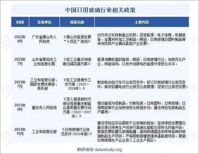 中国日用玻璃行业相关政策