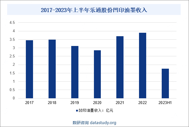 2017-2022年乐通股份凹版油墨收入变化情况
