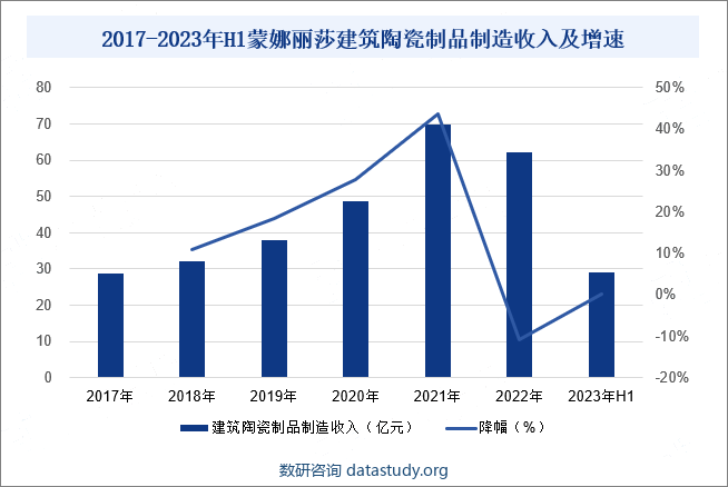 2017-2023年H1蒙娜丽莎建筑陶瓷制品制造收入及增速