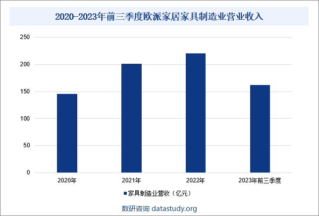 2020-2023年前三季度欧派家居家具制造业营业收入