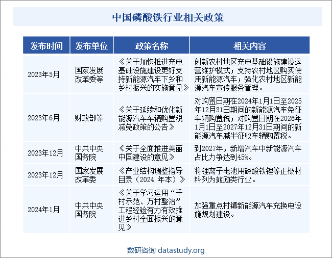 中国磷酸铁行业相关政策
