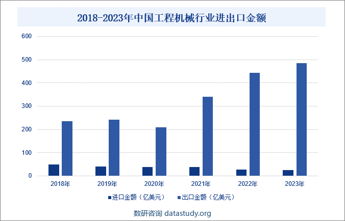 2018-2023年中国工程机械行业进出口金额