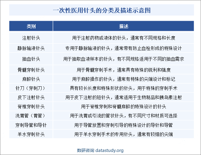 一次性医用针头的分类及描述示意图