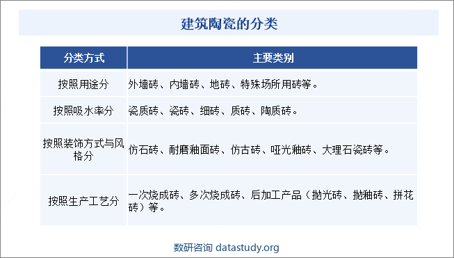 建筑陶瓷的分类