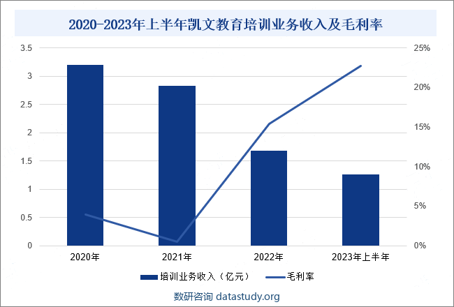 2020-2023年上半年凯文教育培训业务收入及毛利率