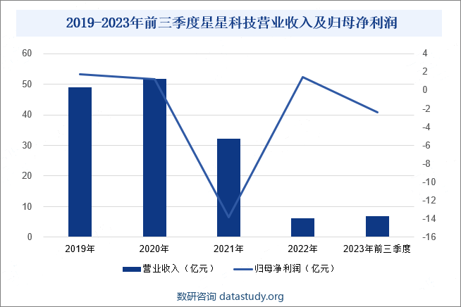 2019-2023年前三季度星星科技营业收入及归母净利润