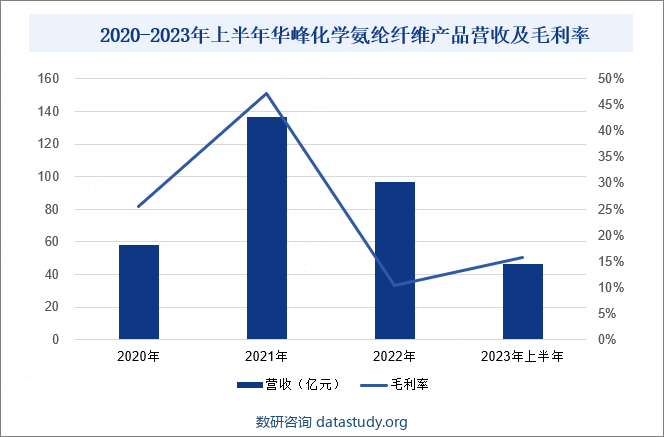 2020-2023年上半年华峰化学氨纶纤维产品营收及毛利率