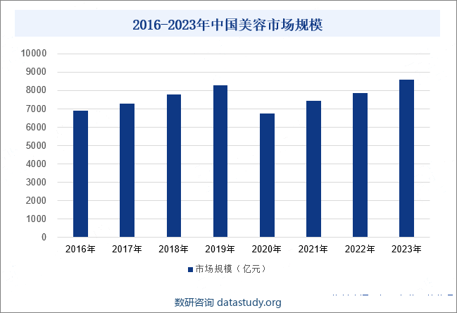 2016-2023年中国美容市场规模