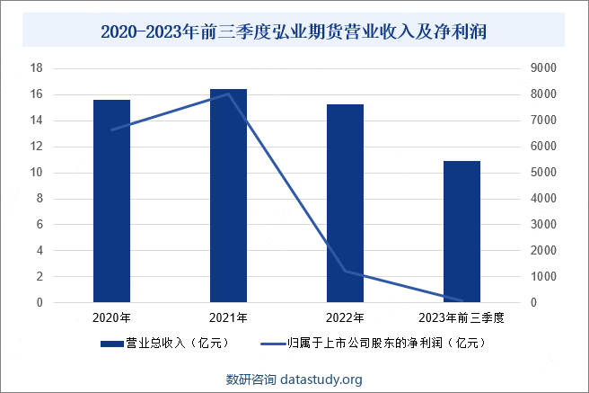 2020-2023年前三季度弘业期货营业收入及净利润