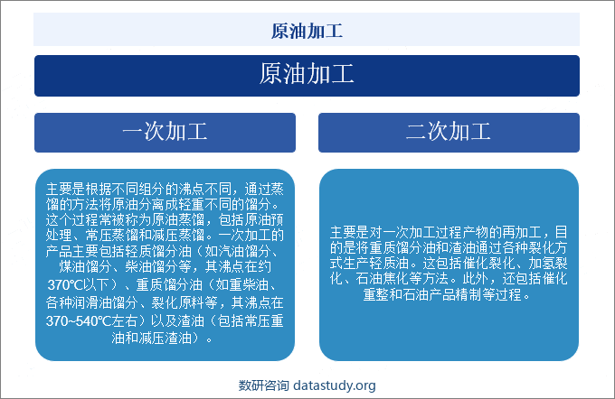 原油加工分类