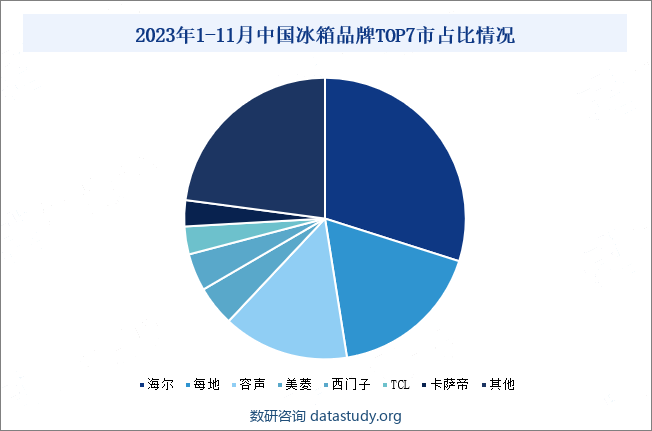 2023年1-11月中国冰箱品牌TOP7市占比情况
