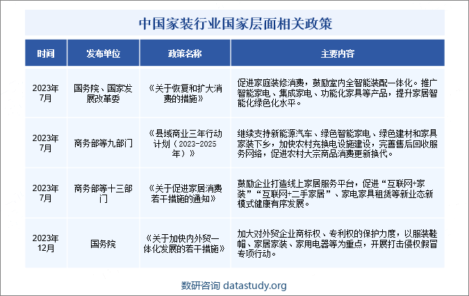 中国家装行业国家层面相关政策