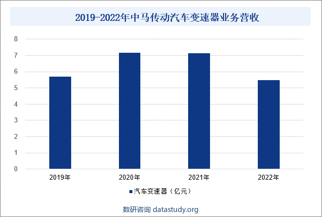 2019-2022年中马传动汽车变速器业务营收