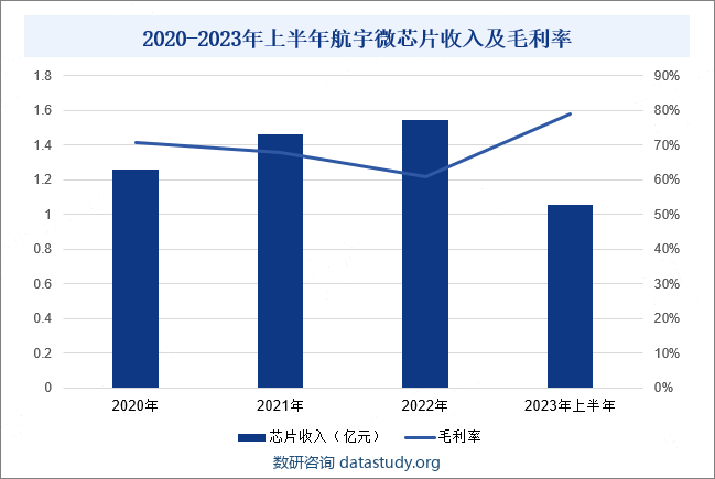 2020-2023年上半年航宇微芯片收入及毛利率