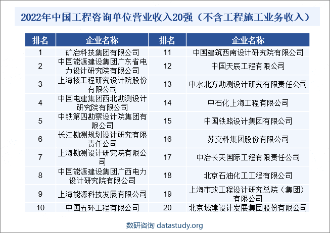 2022年中国工程咨询单位营业收入20强（不含工程施工业务收入）