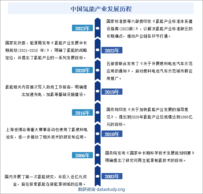 中国氢能行业发展历程