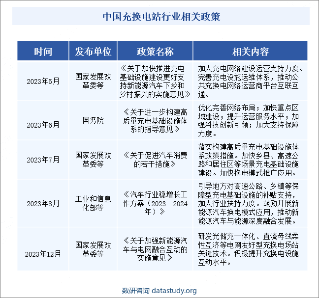中国充换电站行业相关政策