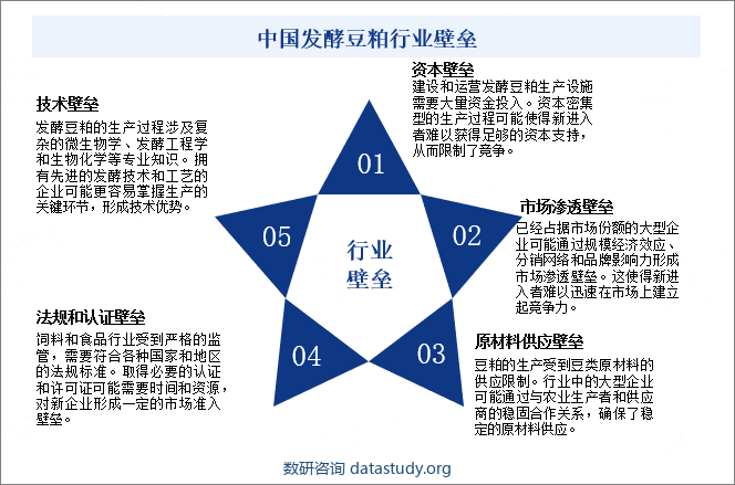 中国发酵豆粕行业壁垒