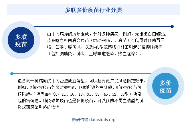 多联多价疫苗行业分类