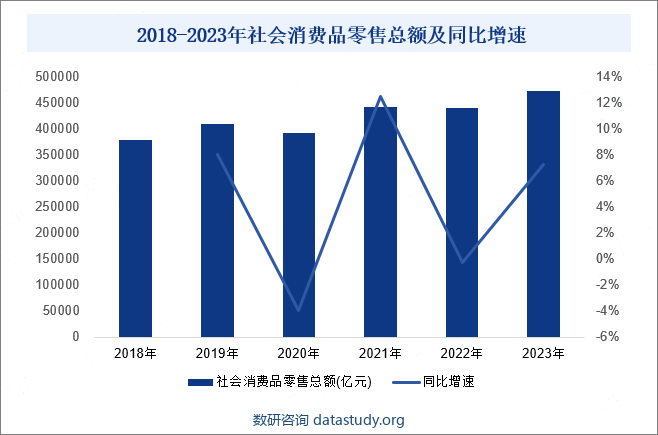 2018-2023年社会消费品零售总额及同比增速