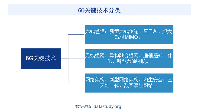 6G关键技术分类