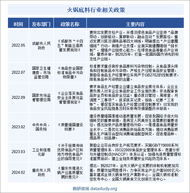 火锅底料行业相关政策