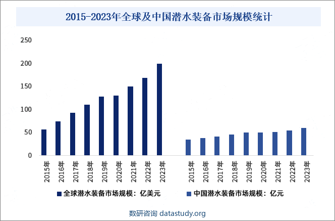 2015-2023年全球及中国潜水装备市场规模统计