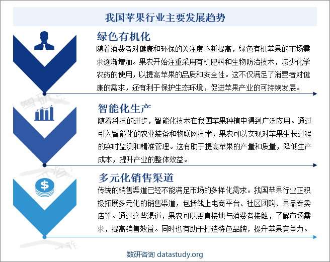 我国苹果行业主要发展趋势