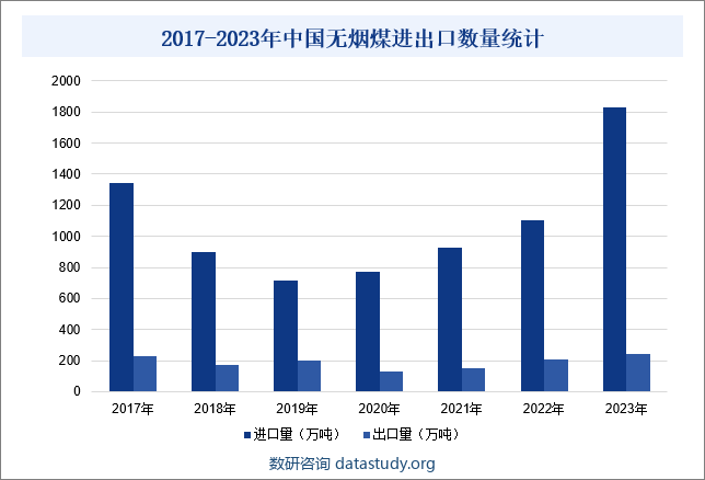 2020年以来，我国无烟煤进口数量和出口数量整体呈现不断增加的趋势，且无烟煤进口量大于出口量。中国海关数据显示，2023年中国无烟煤进口量同比增长65.58%至1831.03万吨；出口量同比增长15.73%至244.07万吨，主要是2023年进口关税延期，进口煤“零关税”政策消息影响了市场，使得我国无烟煤进口量增加。2017-2023年中国无烟煤进出口数量统计