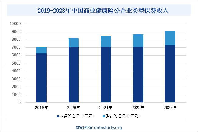 2019-2023年中国商业健康险分企业类型保费收入