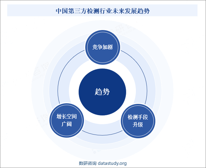 中国第三方检测行业未来发展趋势