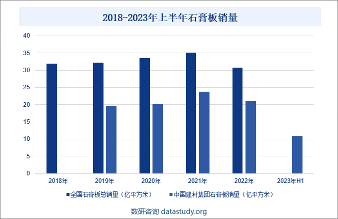 2018-2023年上半年石膏板销量