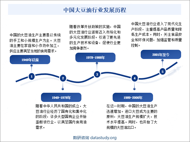 中国大豆油行业发展历程