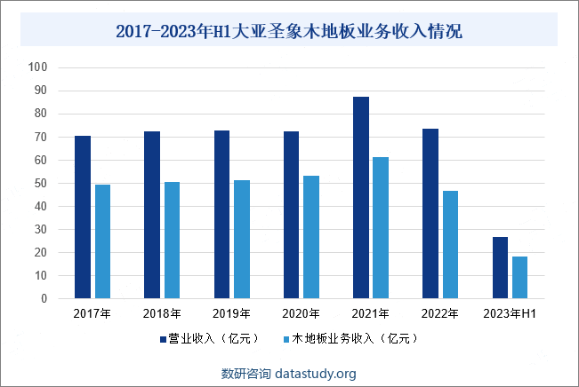 2017-2023年H1大亚圣象木地板业务收入情况