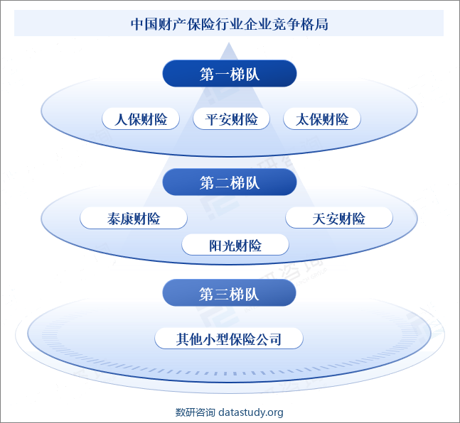 中国财产保险行业企业竞争格局