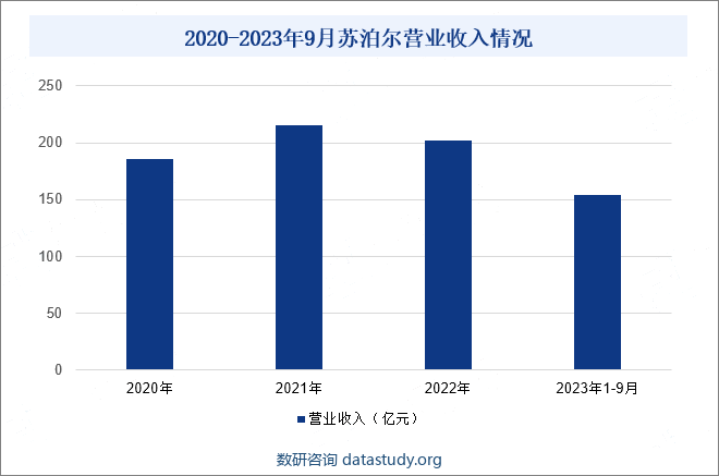 2020-2023年9月苏泊尔营业收入情况