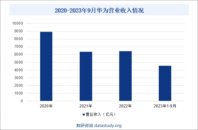 华为技术有限公司，成立于1987年，为是全球领先的信息与通信技术（ICT）解决方案供应商，专注于ICT领域，坚持稳健经营、持续创新、开放合作，在电信运营商、企业、终端和云计算等领域构筑了端到端的解决方案优势，为运营商客户、企业客户和消费者提供有竞争力的ICT解决方案、产品和服务，并致力于实现未来信息社会、构建更美好的全连接世界。2018年2月，沃达丰和华为完成首次5G通话测试。2019年8月9日，华为正式发布鸿蒙系统。2020年华为营业收入为8914亿元，到2022年，华为营业收入下降至6423亿元，2023年1-9月，华为营业收入为4566亿元，同比增长2.4%。2020-2023年9月华为营业收入情况