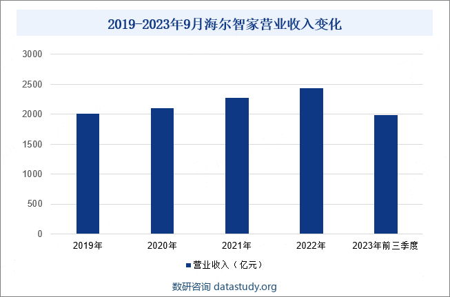2019-2023年9月海尔智家营业收入变化
