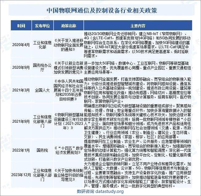 中国物联网通信及控制设备行业相关政策