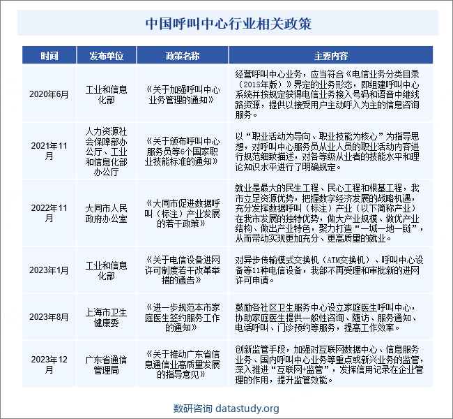 中国呼叫中心行业相关政策