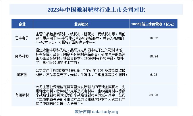 2023年中国溅射靶材行业上市公司对比