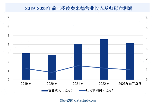 2019-2023年前三季度奥来德营业收入及归母净利润