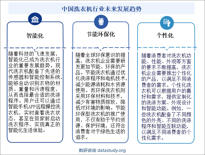 中国洗衣机行业未来发展趋势