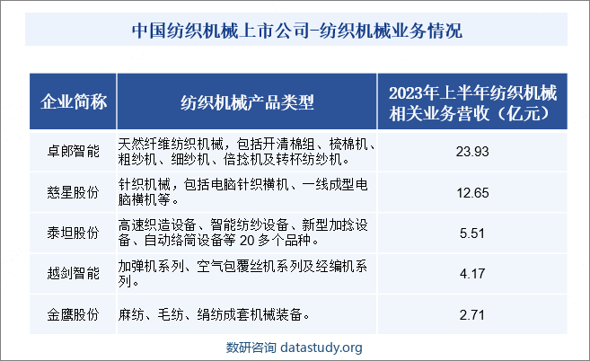 中国纺织机械上市公司-纺织机械业务情况