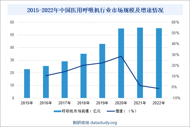 2015-2022年中国医用呼吸机行业市场规模及增速情况