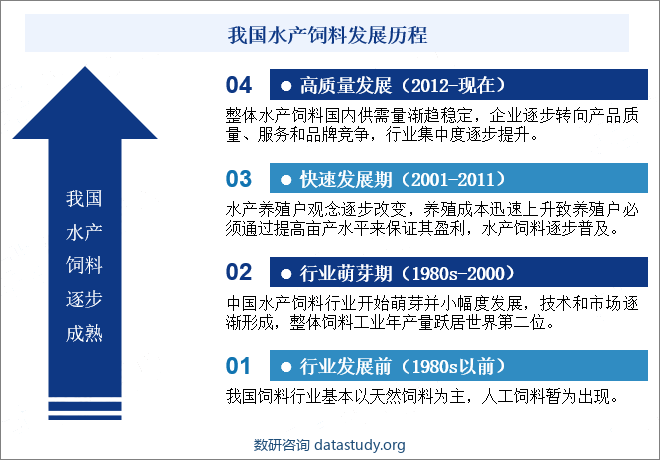 我国水产饲料发展历程