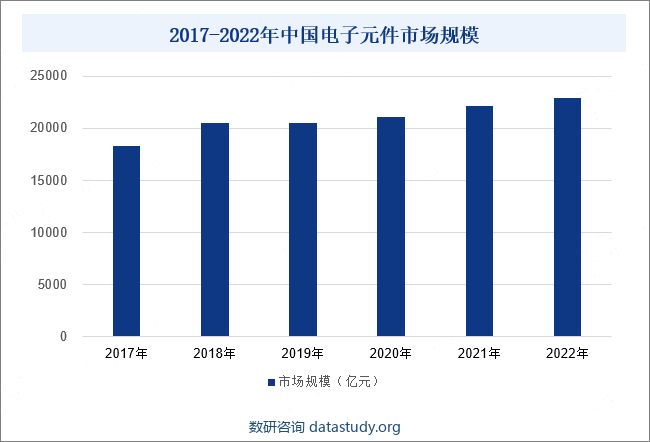 2017-2022年中国电子元件市场规模