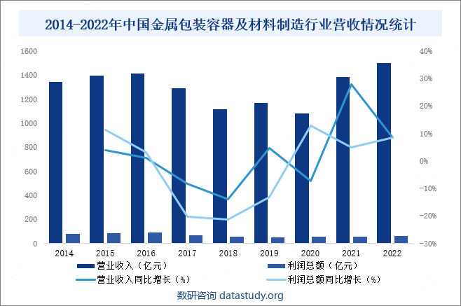 2014-2022年中国金属包装容器及材料制造行业营业收入、利润总额统计