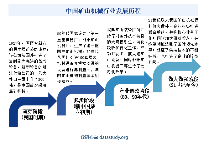 中国矿山机械行业发展历程