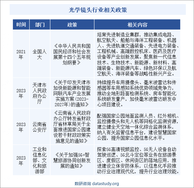 光学镜头行业相关政策